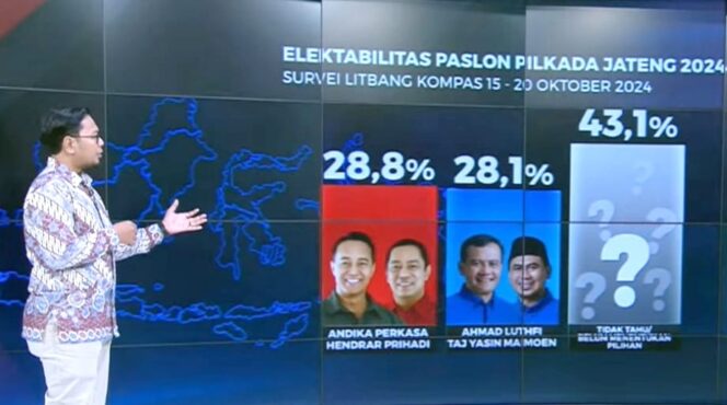 
					Survei Litbang Kompas: Andika-Hendi Unggul di Pilgub Jateng 2024
