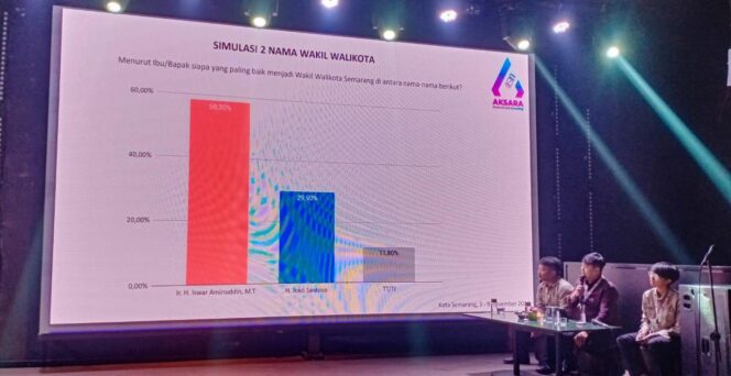 
					Rilis Aksara Research and Consulting, Agustin Iswar Ungguli Yoyok Joss Pasca Debat Perdana