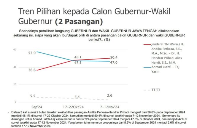 
					Andika-Hendi Kian Unggul di Survei Terbaru Pilgub Jateng 2024