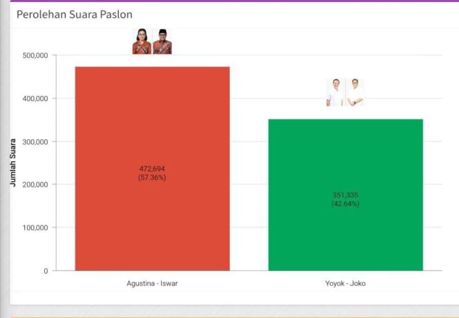 
					Hasil Sementara Pilwakot Semarang, Agustin-Iswar Ungguli Yoyok-Joss