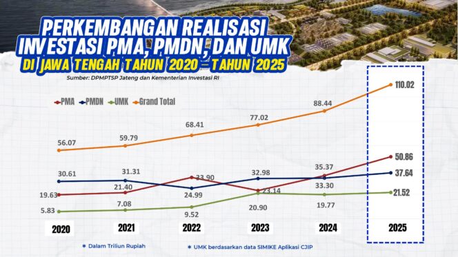 
					Jawa Tengah Torehkan Rekor Investasi Tertinggi, Realisasi 2025 Capai Rp 88,50 Triliun