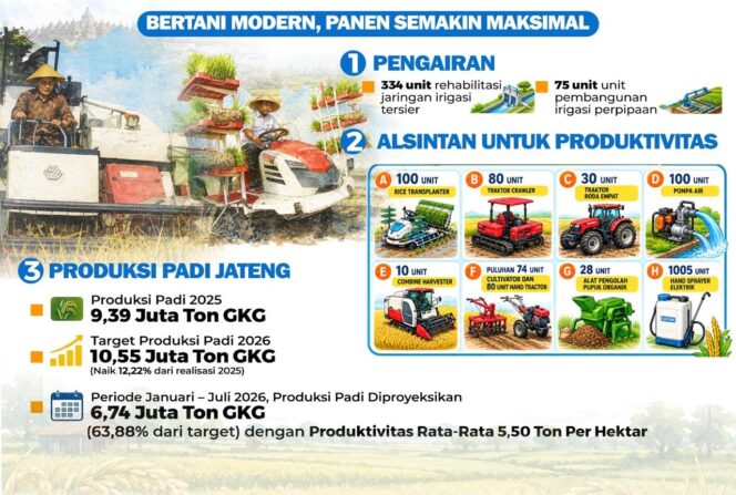 
					Hari Jadi Ke-81 Jateng: Sawah Jawa Tengah Menopang Ketahanan Pangan Nasional