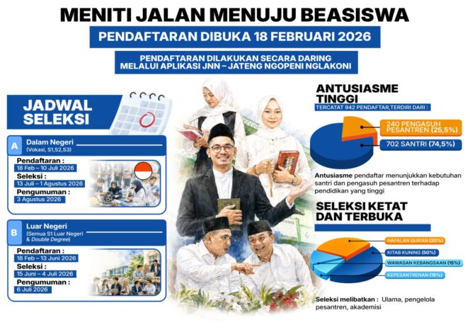 
					Beasiswa Santri Jateng Buka Jalan Pendidikan hingga Luar Negeri